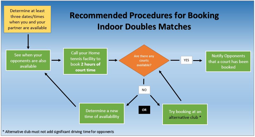 Doubles Booking Process