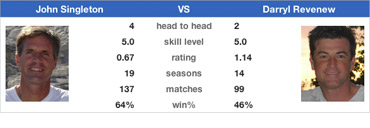 Incredible Stats & Standings