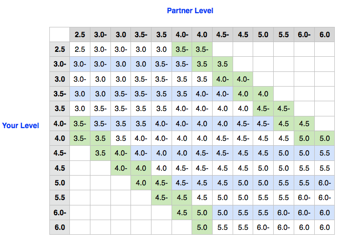 Tennis Ratings Explained -  - What rating are you?