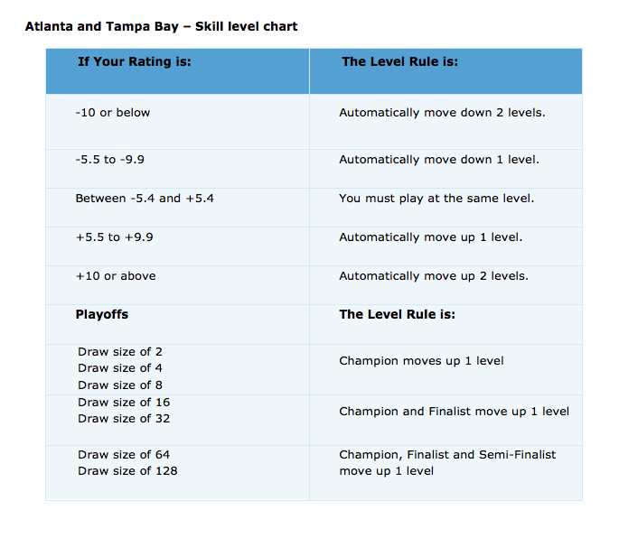 Usta Ratings Chart