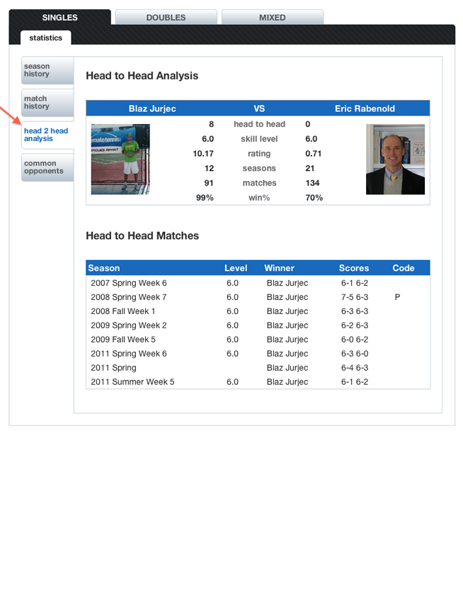 We provide detailed match analysis